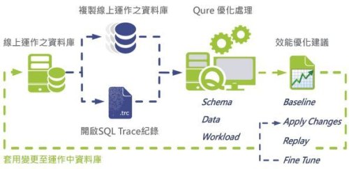 資料庫 Workload 整體優化