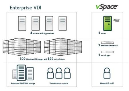 Enhanced VDI